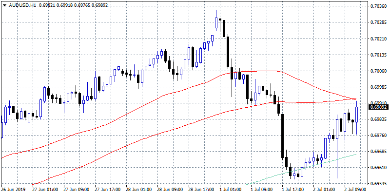 RBA Ready To Cut Again if Needed