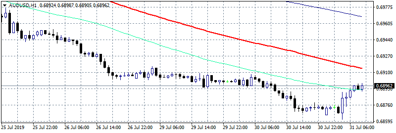 AUDUSD Rebounds After Better CPI Data