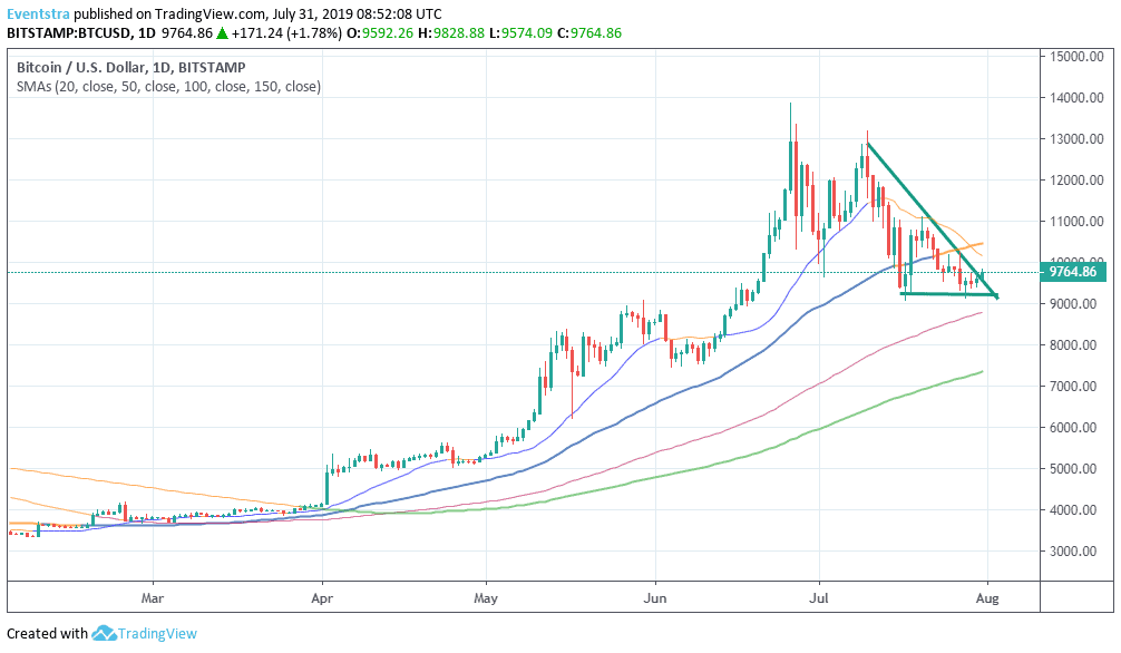 Bitcoin - BTC: Positive Momentum Above 9,250