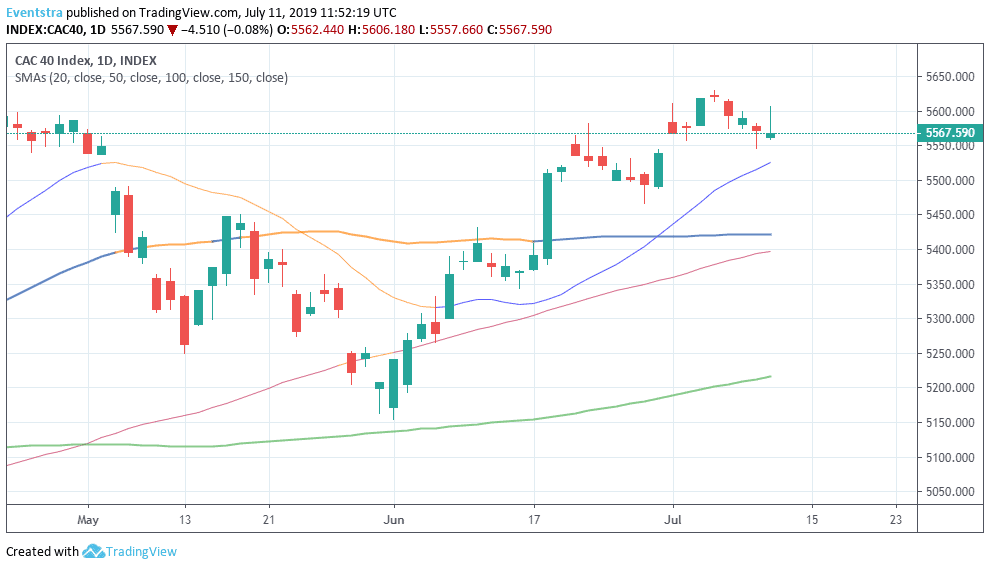 CAC and DAX Unchanged, Ahead of US CPI