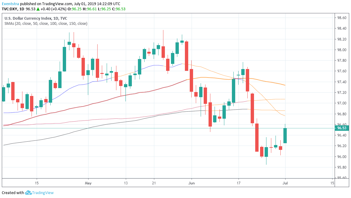 Better ISM Data Boosts DXY