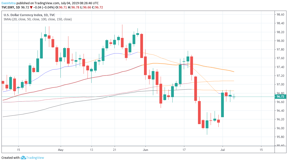 DXY Consolidates Above Mid 96