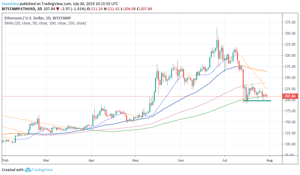 ETH – Ethereum Bulls Looking for A Break Above $211