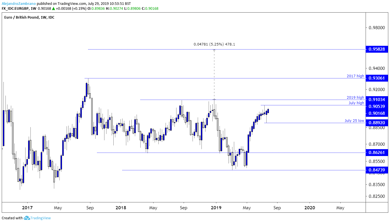 EURGBP Weekly Chart