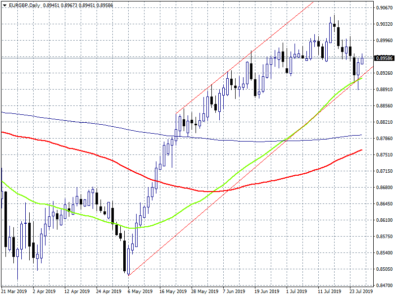 EURGBP Technical Analysis