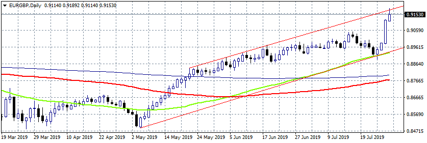 EURGBP Lower after EU Consumer Confidence meets forecasts