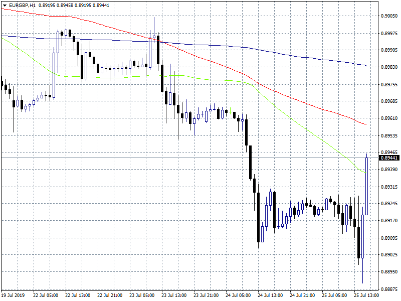 EURGBP Intraday Rebound After Draghi’s Comments