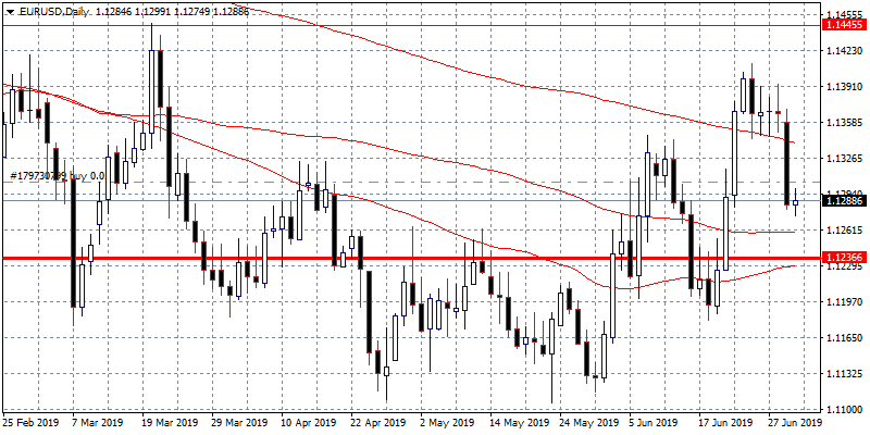 EURUSD: Higher Despite Mixed Data