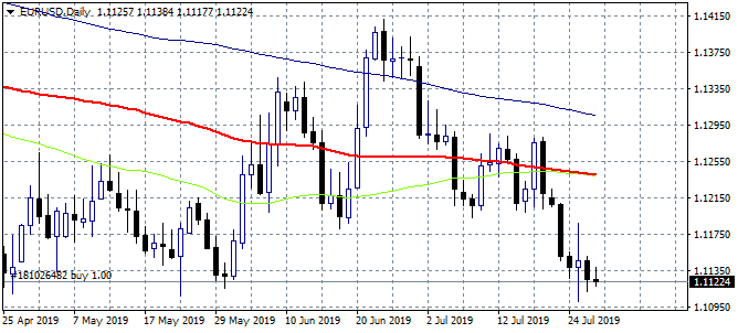 EURUSD Eyes YTD Low at 1.1101