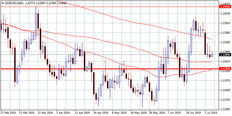 EURUSD: Retail Sales Figure Disappoints