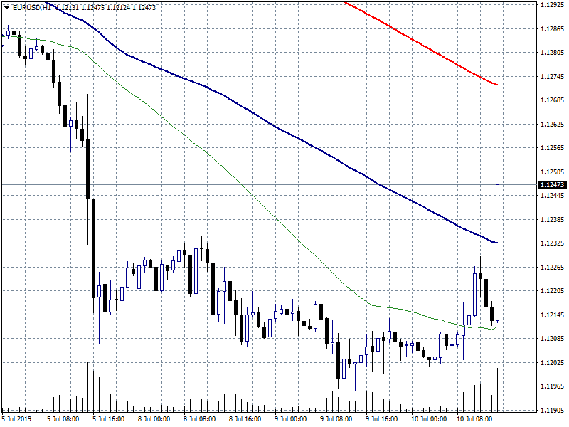 EURUSD: To Fresh Session Highs After Powell’s Remarks