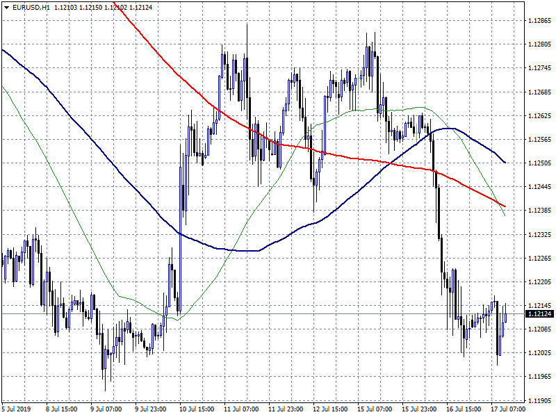 EURUSD: EU Consumer Price Index - Core meets Forecasts at 1.1% for June