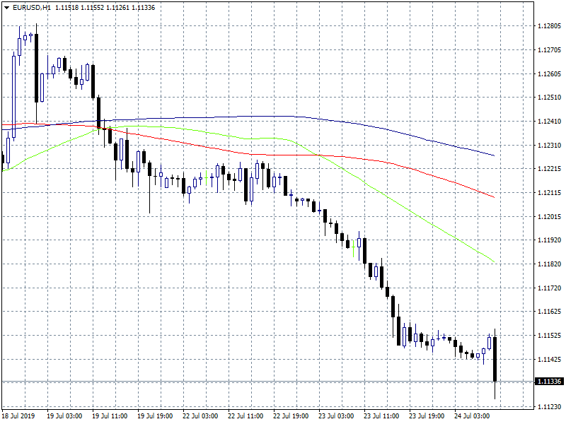 EURUSD Slips to Fresh Monthly Low After PMI’s Disappointment