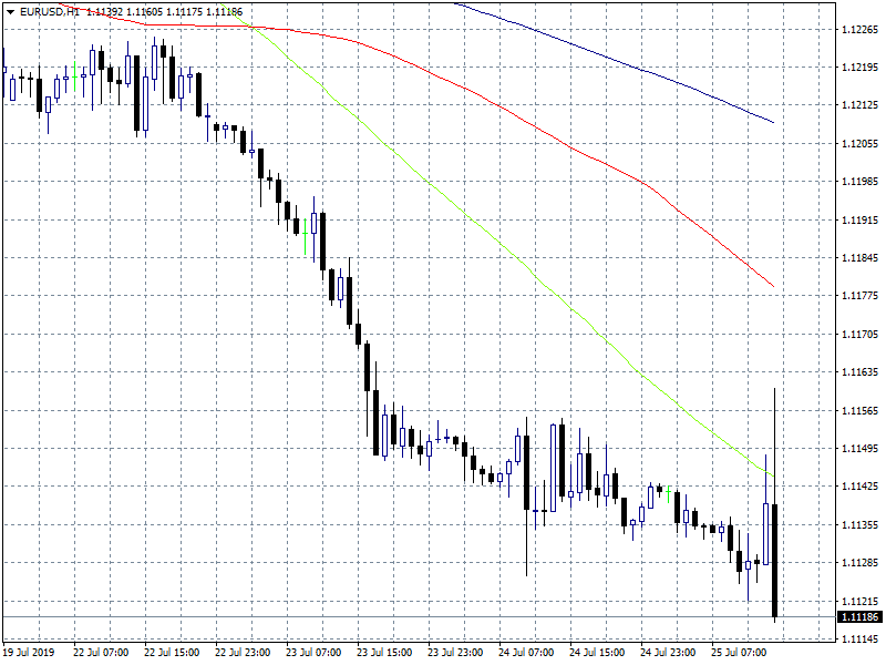 EURUSD: ECB Keeps Rates Unchanged