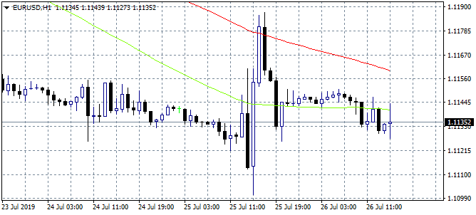 EURUSD: US Q2 advance GDP +2.1% vs +1.8% expected