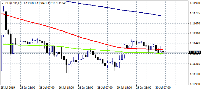 EURUSD Consolidates Ahead of Fed’s Decision