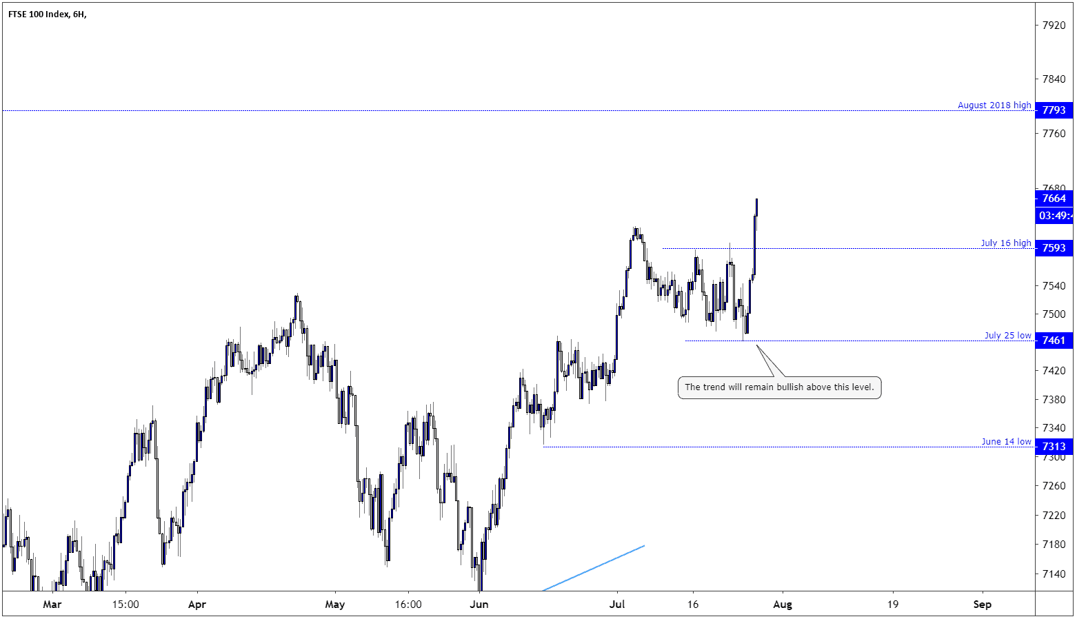 FTSE100 Six-Hour Chart