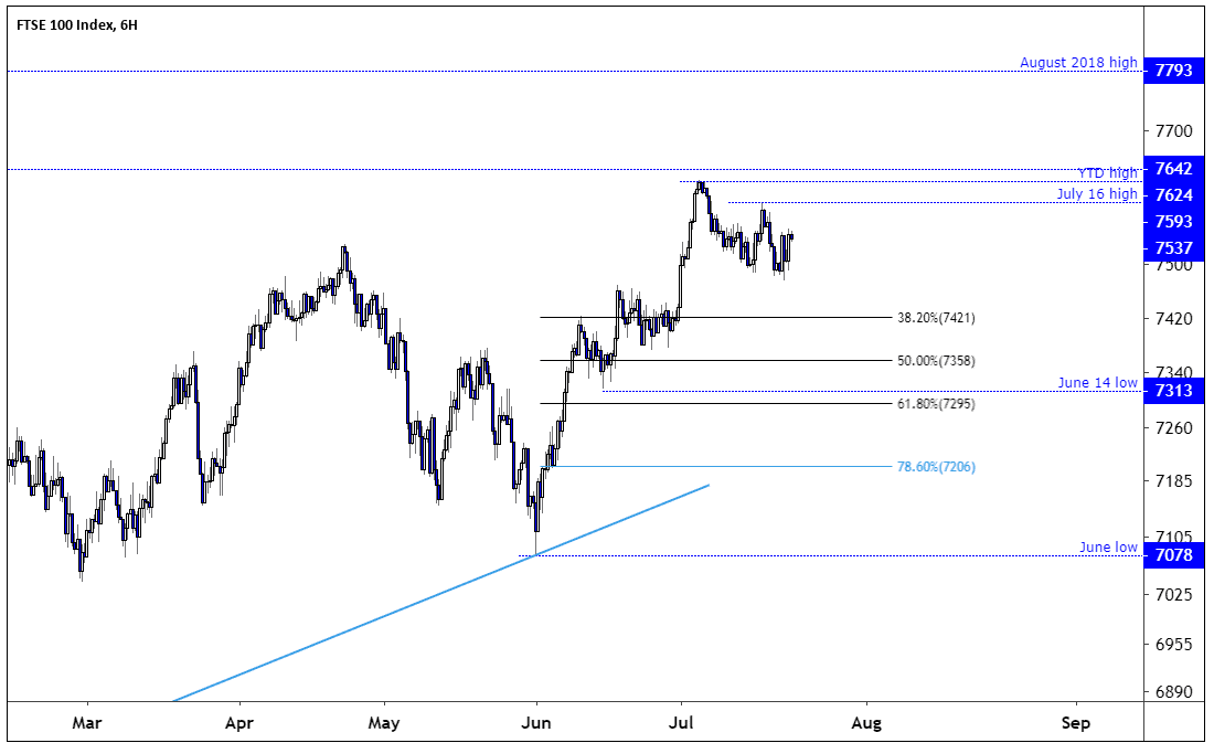 FTSE 100 Index Struggles to Trade Higher