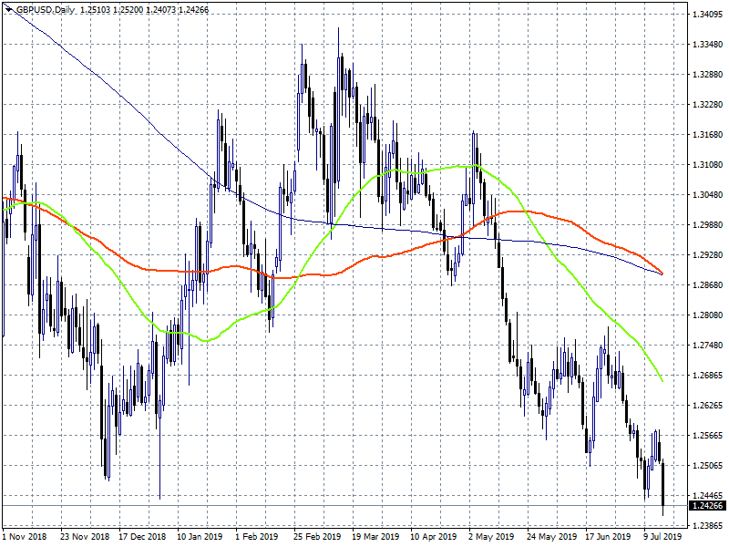 GBPUSD Dives Back to April 2017