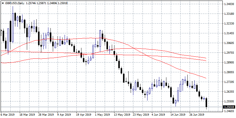 GBPUSD: Breaks Below 1.25 - Bears in Full Control Below