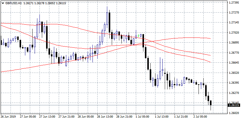 GBPUSD At 9 Days Low After Worst Construction PMI