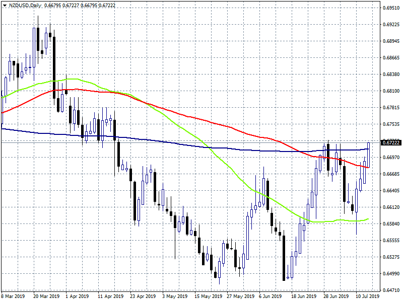 NZDUSD at 2 Week High After Better Data From China