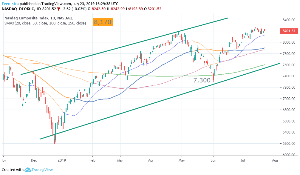 Nasdaq Starts Higher, Time to Sell?