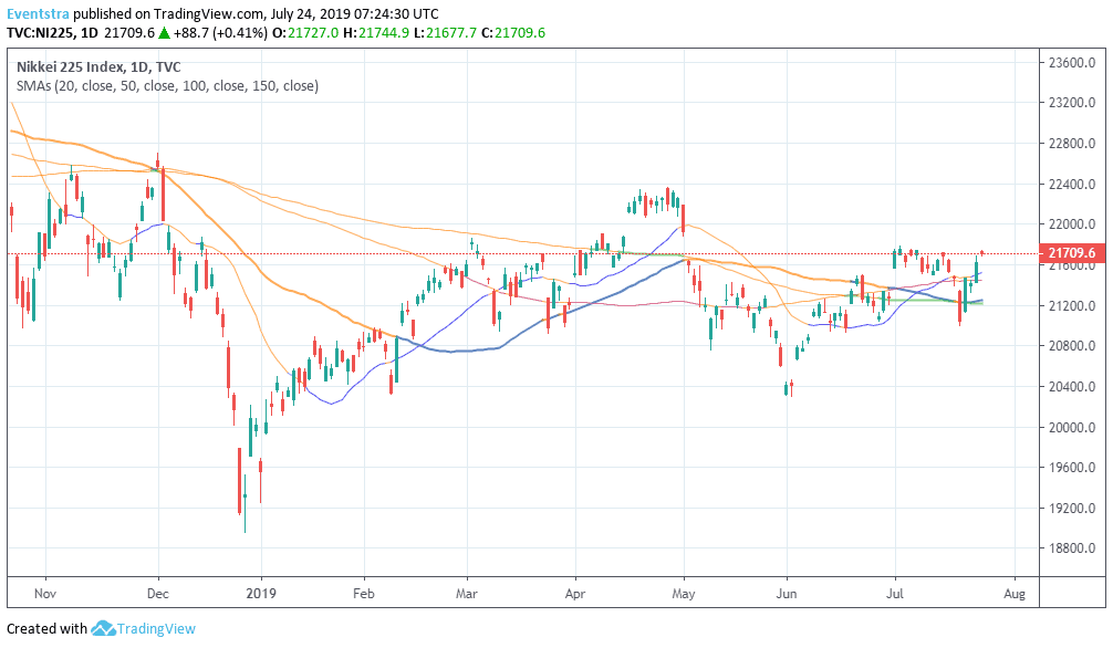 Nikkei 225 Continues Higher Mirroring Wall Street