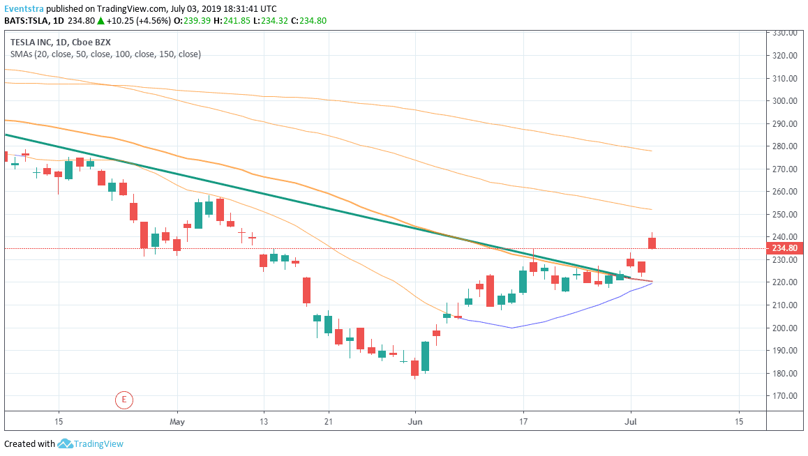 Tesla (TSLA) Beat on Deliveries, Stock +5%