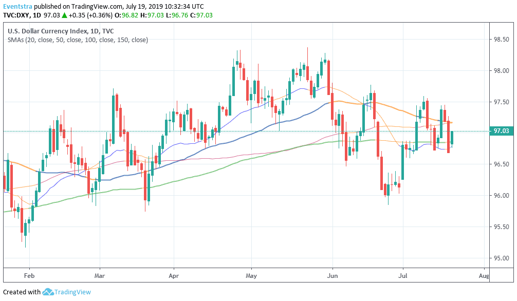 USD: Bullard “A 25 bps Rate Cut this Month Would be Appropriate”