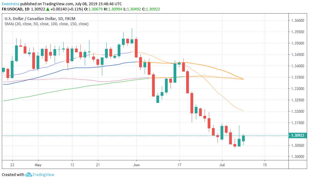 USDCAD Rebounds after Approaching YTD Low