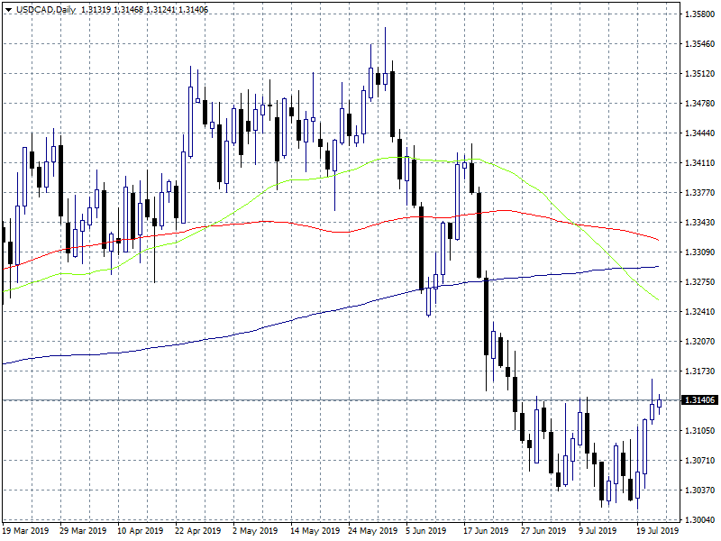 USDCAD Positive Momentum Intact