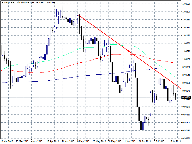 USDCHF: Swiss Trade Balance came in at 4096M topping expectations