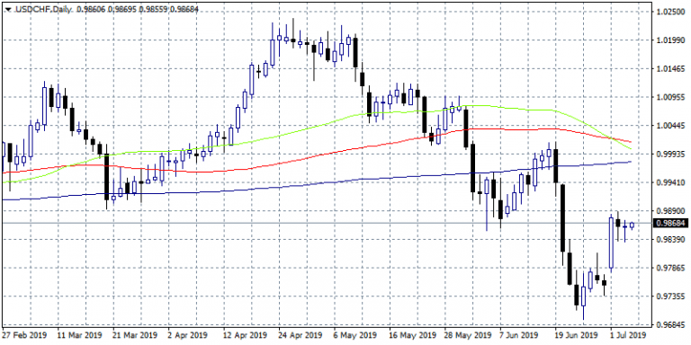 USDCHF: Switzerland CPI Above Forecasts