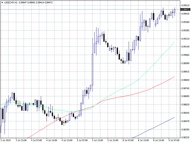USDCHF: Switzerland Unemployment Rate at 2.2%