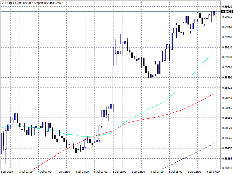 USDCHF: Switzerland Unemployment Rate at 2.2%