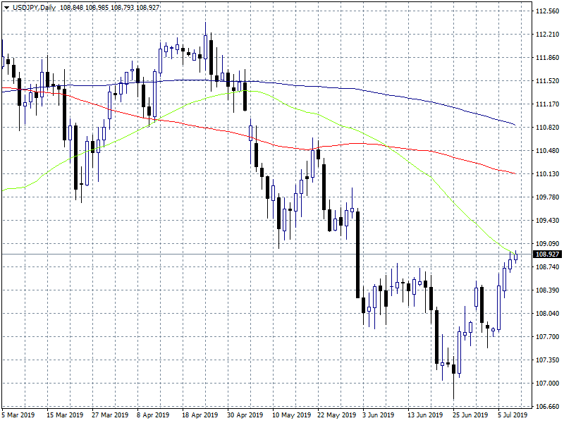 USDJPY Looking for A break Above 109