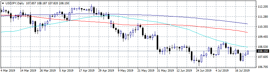 USDJPY Breaks Above 108 as 50 bps Rate Cut Fades Away