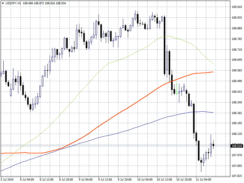 USDJPY Retreats for Second Day, On Weaker USD