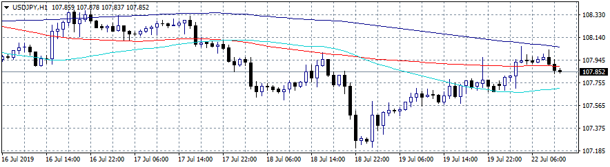 USDJPY Rebounds, But Trades Below 108