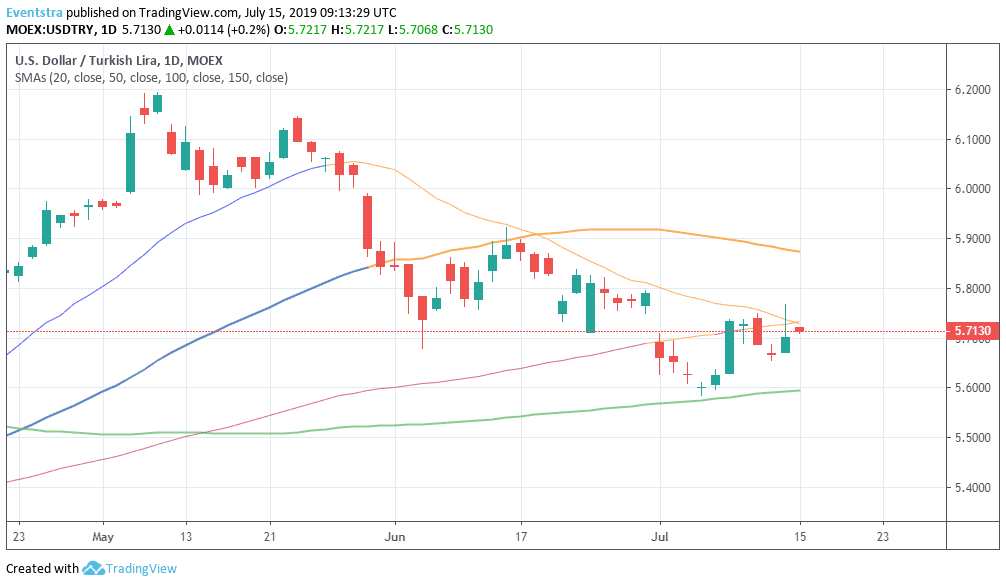 USDTRY Higher as Fitch Downgrades Turkey