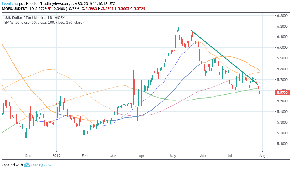 USDTRY : Bears in Control