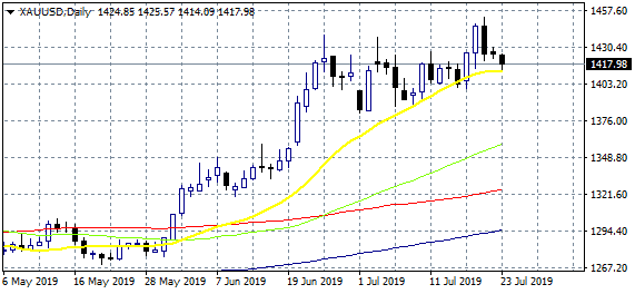 Gold Rebounds Ahead of 1,412