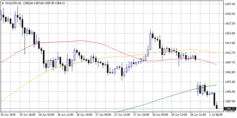 Gold Breaches 1,400 On US – China Trade Truce