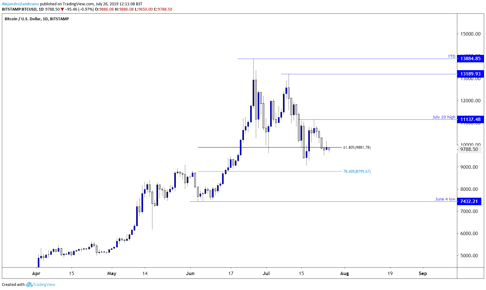 bitcoin daily chart