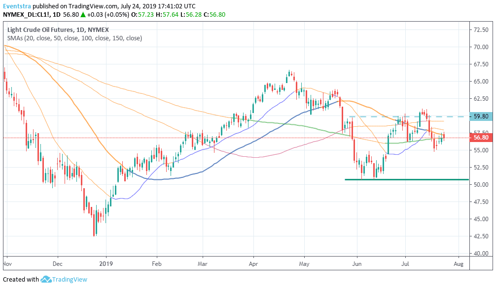 Crude Oil Fails to Capitalize the Bullish EIA Weekly Report