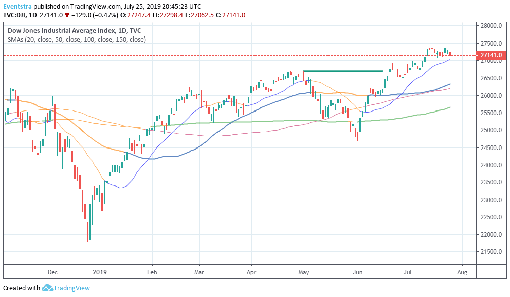 Dow Jones Retreats on Earnings Disappointments