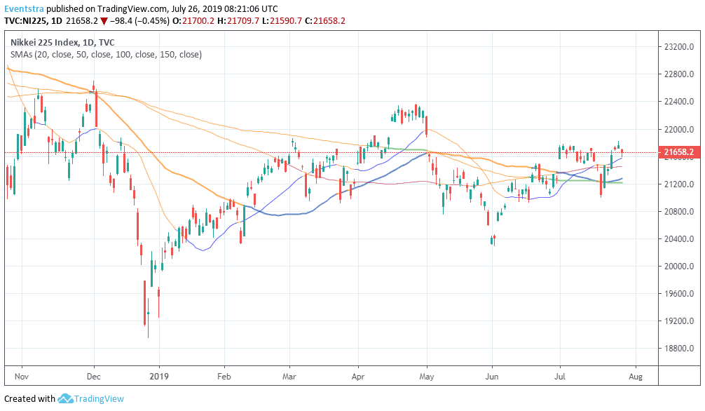 Nikkei 225 Ends Lower Mirroring Wall Street