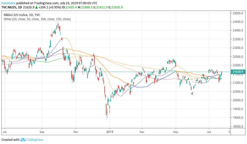 Nikkei 225 Ends Higher on Improved Sentiment