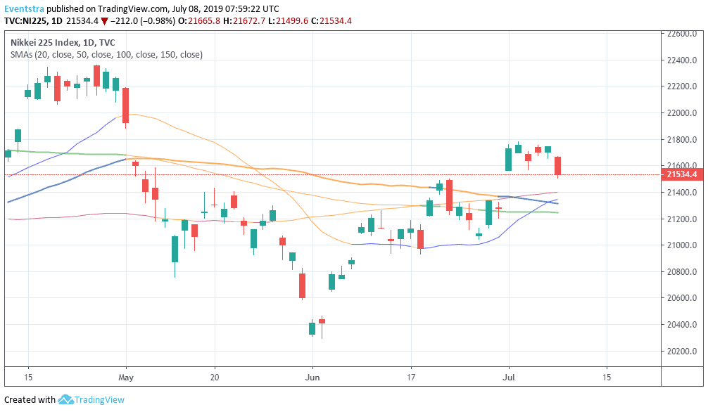 Asian Indices Finished Lower